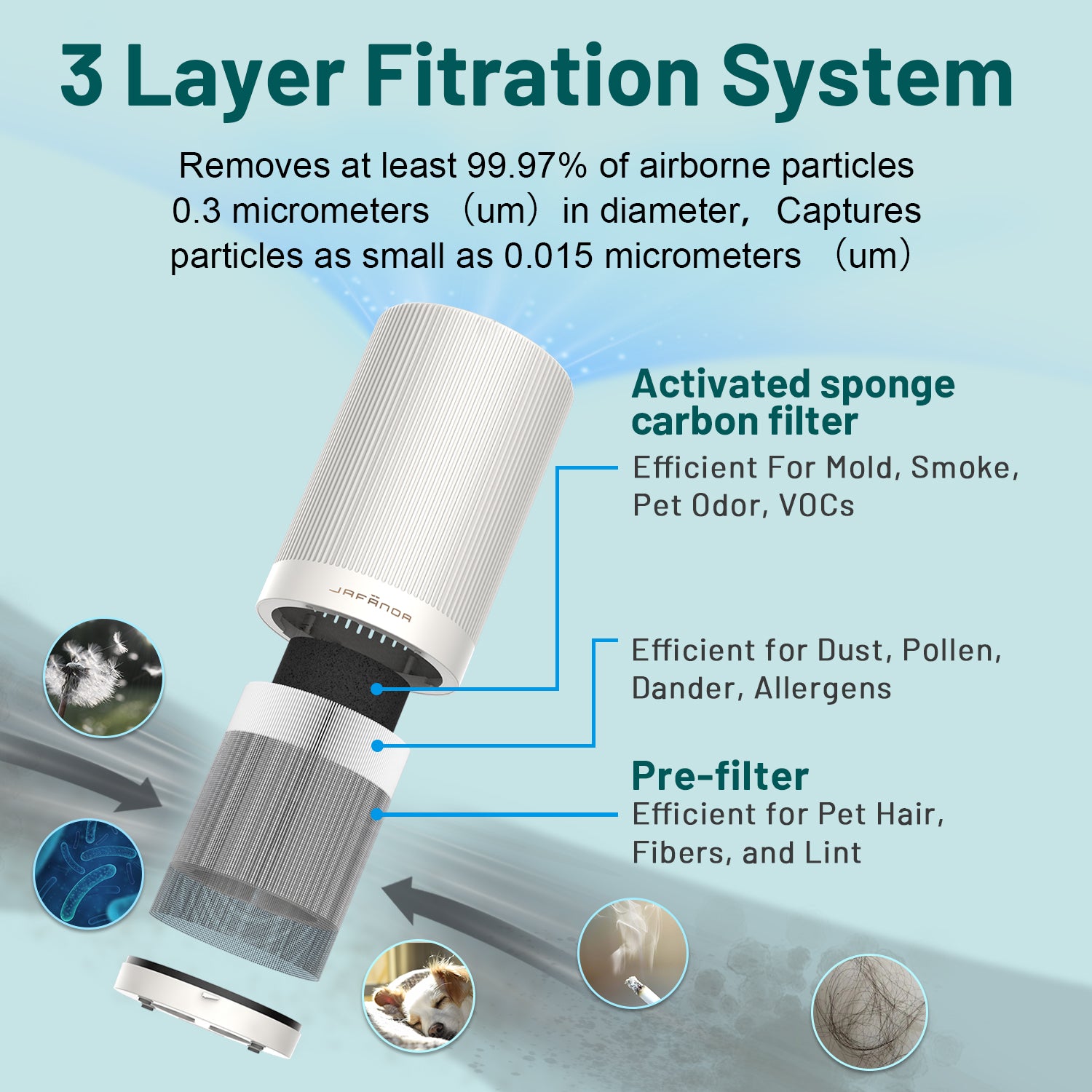 Jafanda Air Purifier Replacement Filter for JF100, 3-in-1 True HEPA & Activated Carbon Filter for Allergies, Smoke, Dust, Odors. Removes 99.97% of Airborne Pollutants - Jafanda